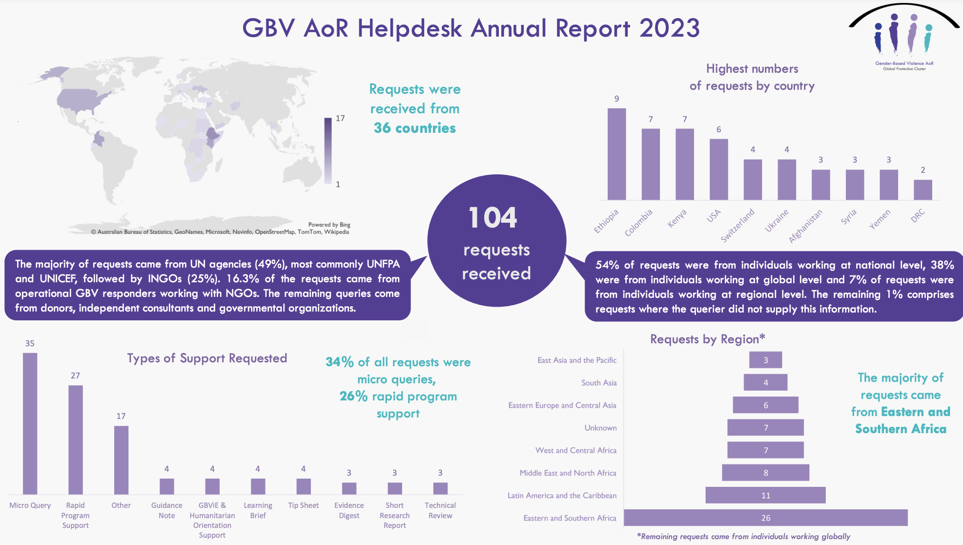 GenderBased Violence Area of Responsibility